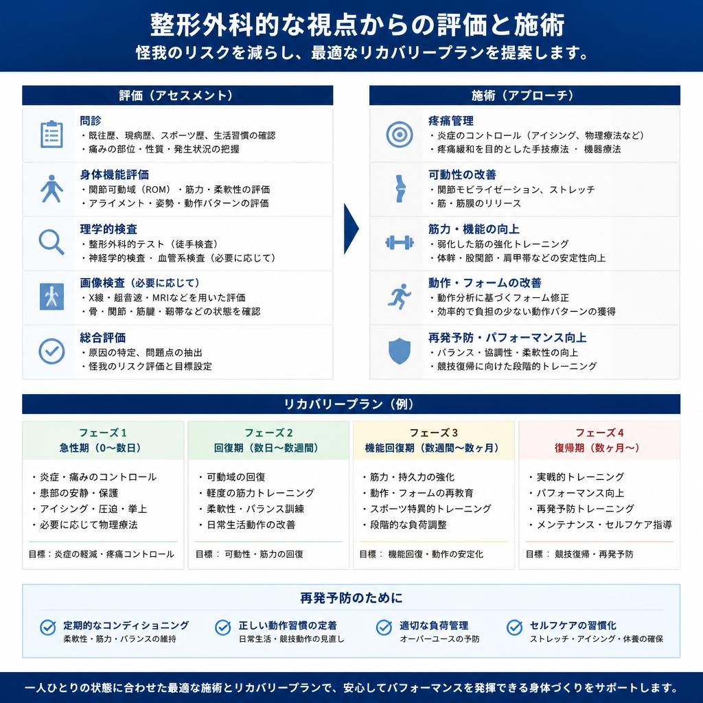 整形外科的アプローチ